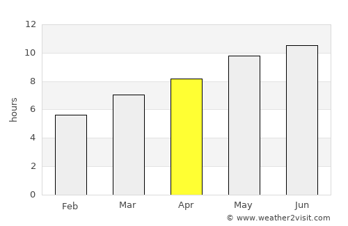 A dos Cunhados average rain in April
