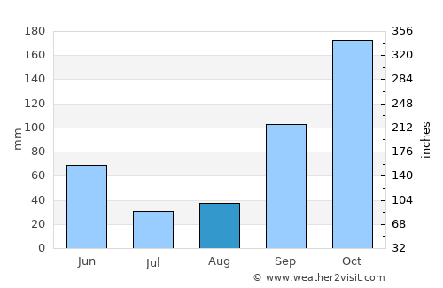 A Estrada average rain in August