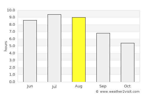 A Estrada average rain in August