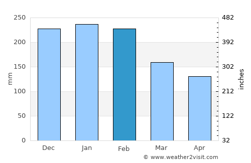 A Estrada average rain in February