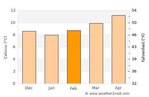 A Estrada average temperature in February