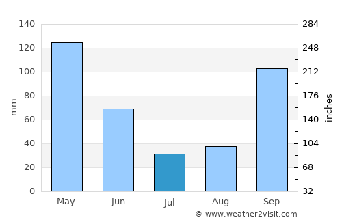 A Estrada average rain in July