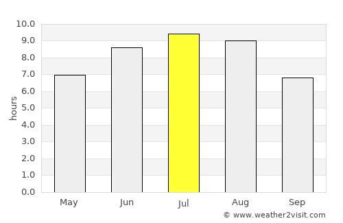A Estrada average rain in July