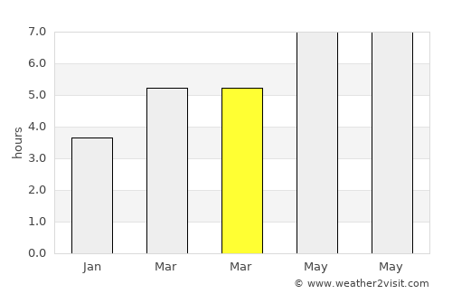 A Estrada average rain in March