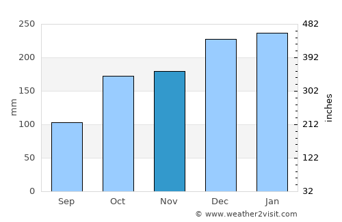A Estrada average rain in November