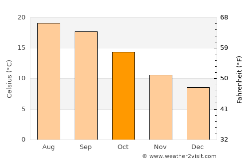 A Estrada average temperature in October