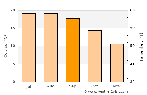 A Estrada average temperature in September