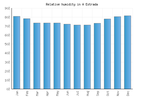 A Estrada relative humidity averages