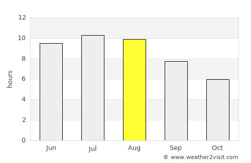 A Guarda average rain in August