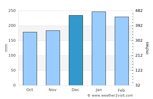 A Guarda average rain in December