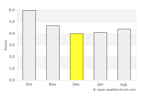 A Guarda average rain in December