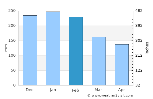 A Guarda average rain in February