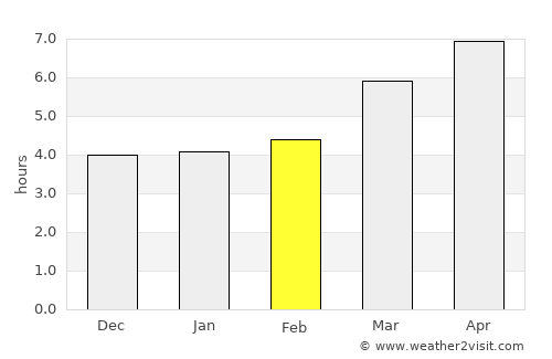 A Guarda average rain in February