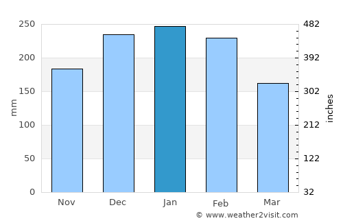 A Guarda average rain in January