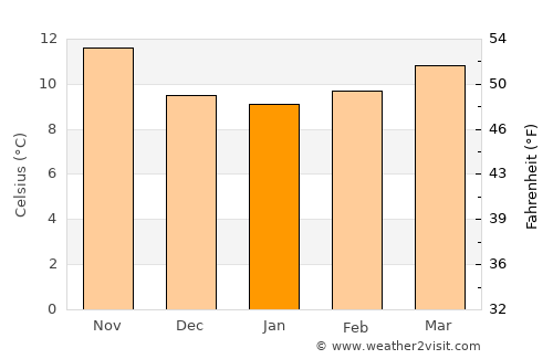 A Guarda average temperature in January