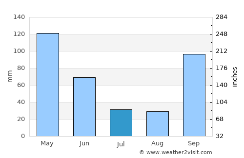 A Guarda average rain in July