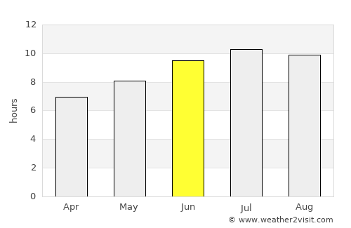 A Guarda average rain in June