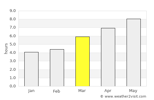 A Guarda average rain in March