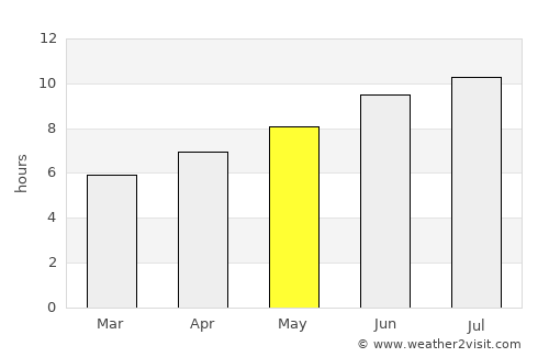 A Guarda average rain in May