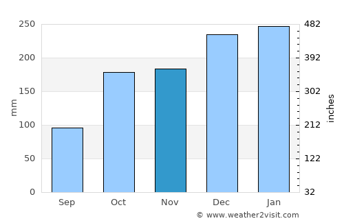 A Guarda average rain in November