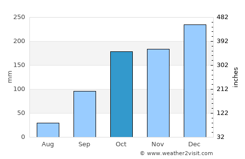 A Guarda average rain in October