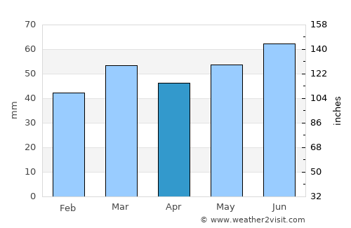 Aabenraa average rain in April
