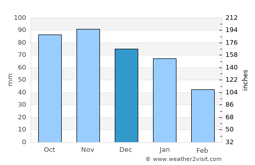 Aabenraa average rain in December