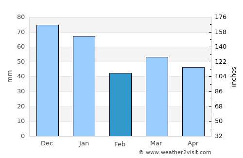 Aabenraa average rain in February