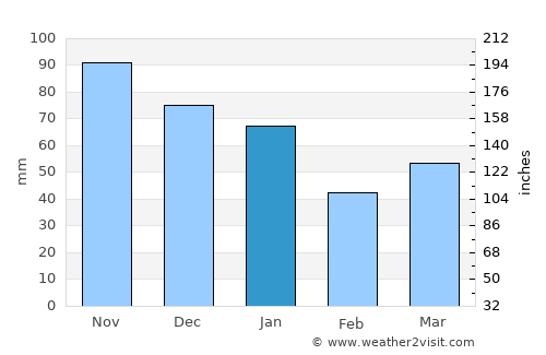Aabenraa average rain in January