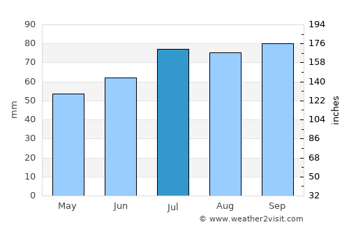Aabenraa average rain in July