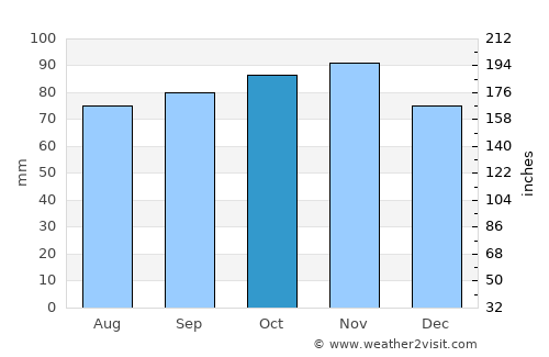 Aabenraa average rain in October