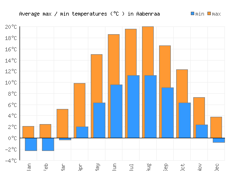 Aabenraa average minimum / maximum temperatures (Celsius)