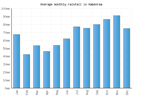 Aabenraa monthly rainfall chart (mm)
