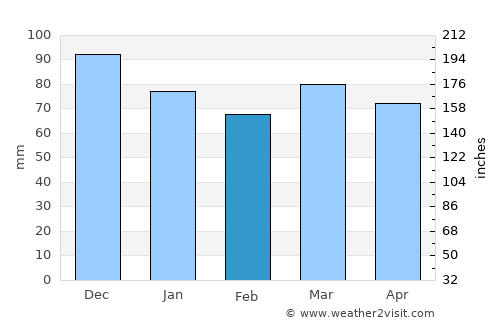 Aachen average rain in February