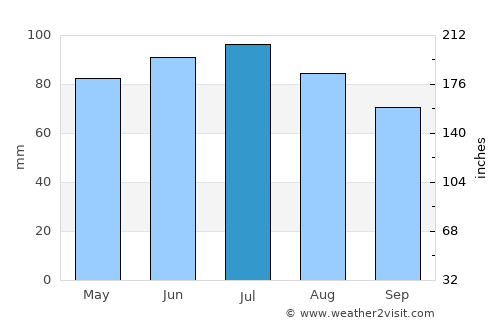Aachen average rain in July