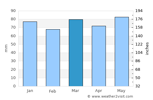 Aachen average rain in March
