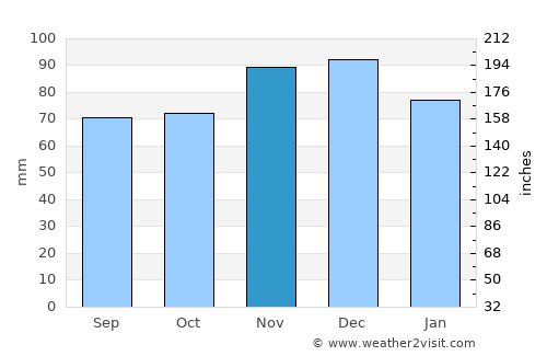 Aachen average rain in November