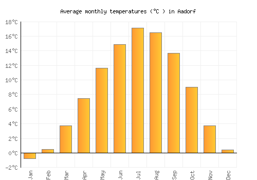 Aadorf average temperature chart (Celsius)