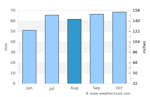 Aalborg average rain in August