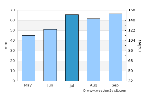 Aalborg average rain in July