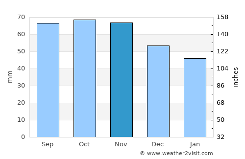 Aalborg average rain in November