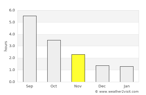 Aalborg average rain in November