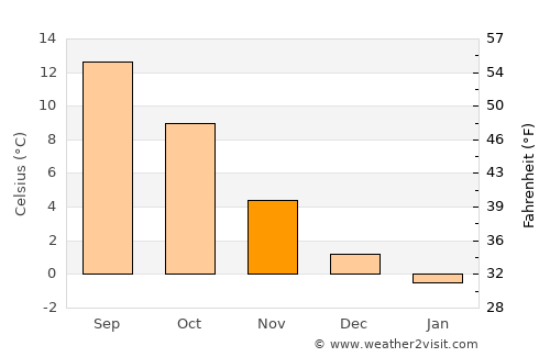 Aalborg average temperature in November