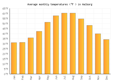 Aalborg average temperature chart (Fahrenheit)
