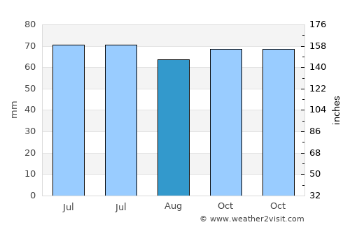 Aalburg average rain in August
