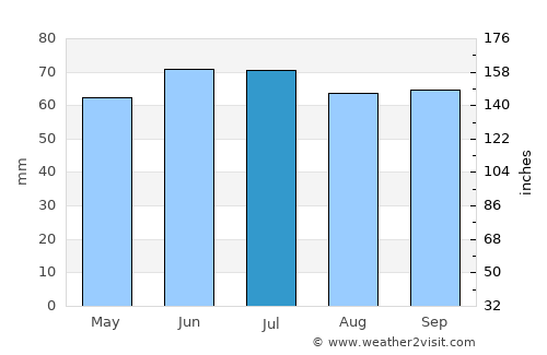 Aalburg average rain in July
