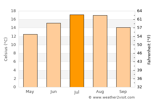 Aalburg average temperature in July
