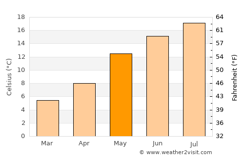 Aalburg average temperature in May