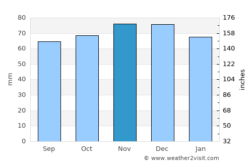 Aalburg average rain in November