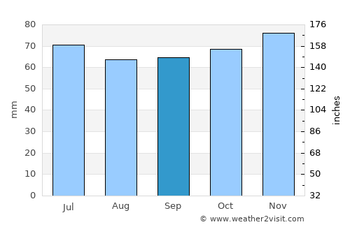 Aalburg average rain in September